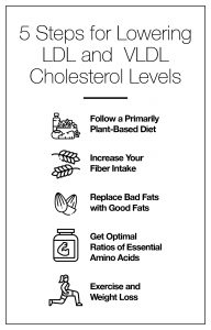 How to Lower LDL and VLDL Cholesterol Levels | Fatty Liver Disease