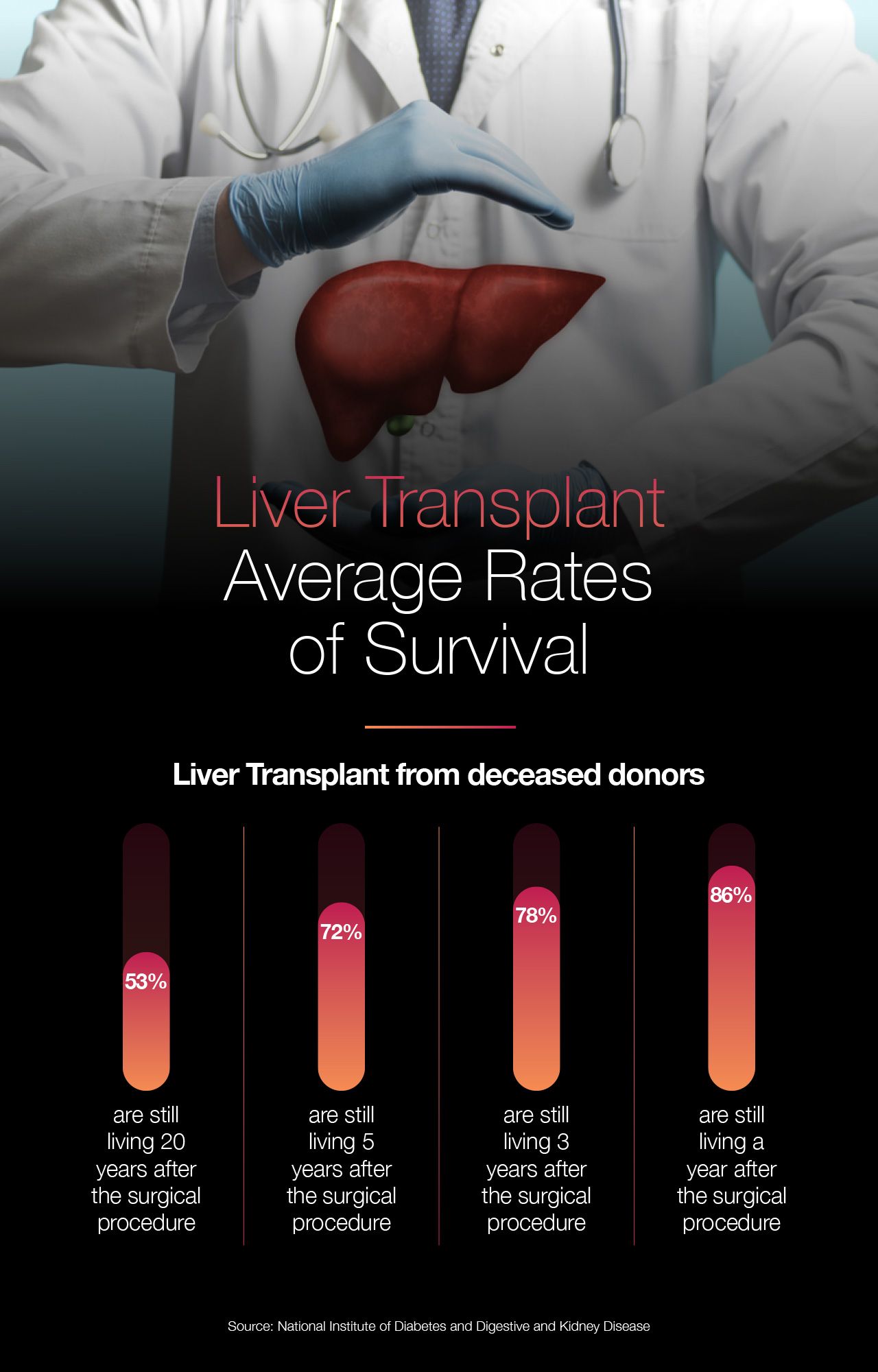 Liver Transplant Rates of Survival