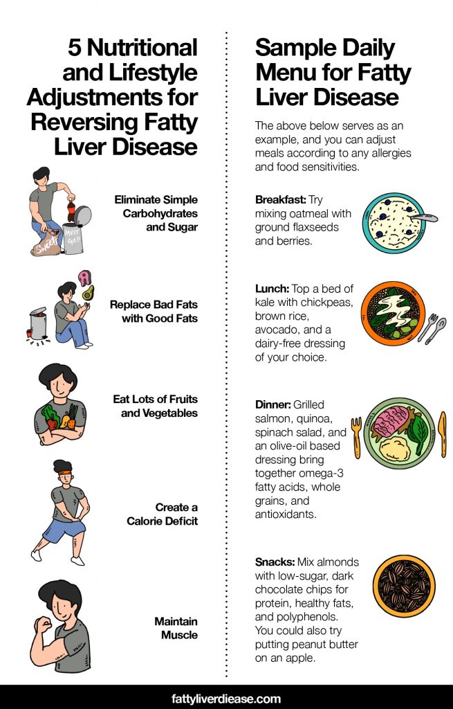 How to Make a Fatty Liver Disease Diet Plan Fatty Liver Disease