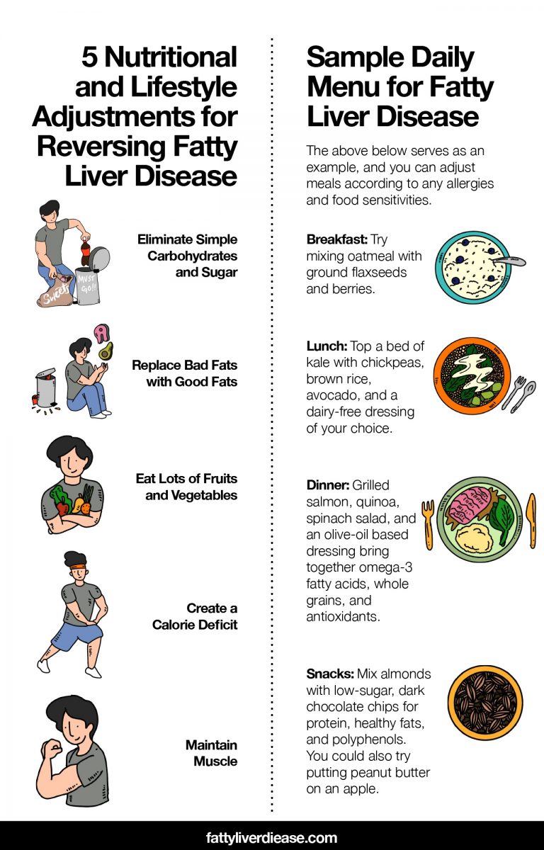 How To Make A Fatty Liver Disease Diet Plan Fatty Liver Disease