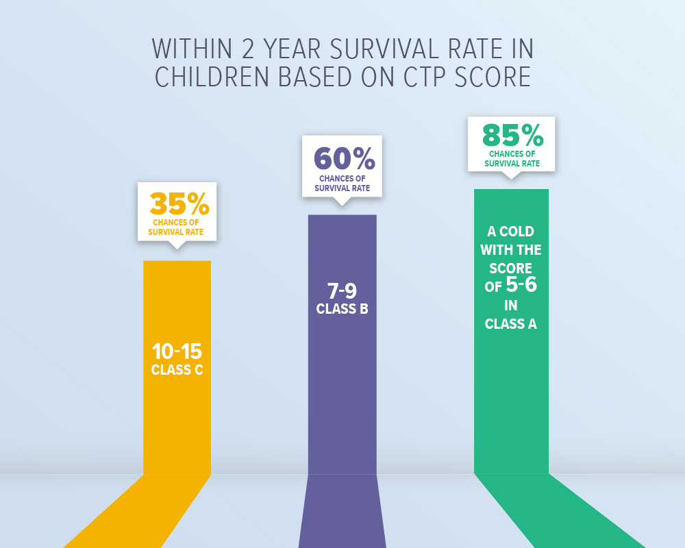 cirrhosis in children CTP score 2 year survival rate