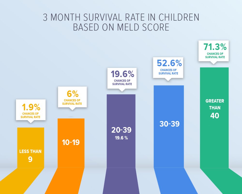 3 Month Survival Rate in Children Based on MELD Score