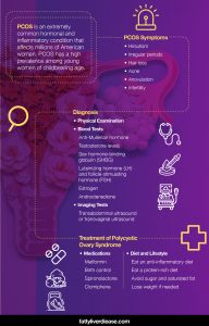 PCOS Ultrasound and Other Steps for PCOS Diagnosis | Fatty Liver Disease